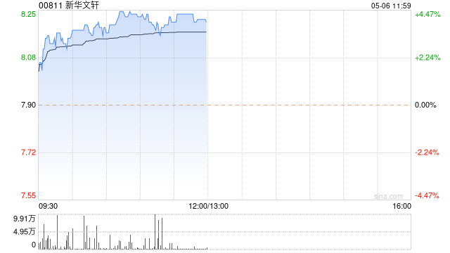 新华文轩早盘涨超4% 机构指公司有望保持较高水平分红率