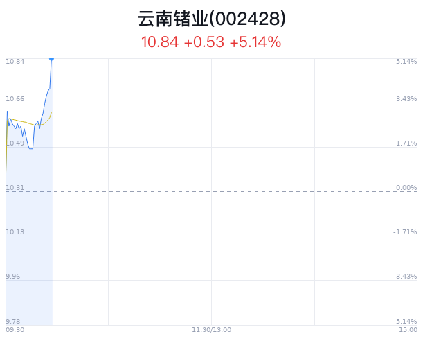 云南锗业大幅上涨 再生有色金属产业增长稳健